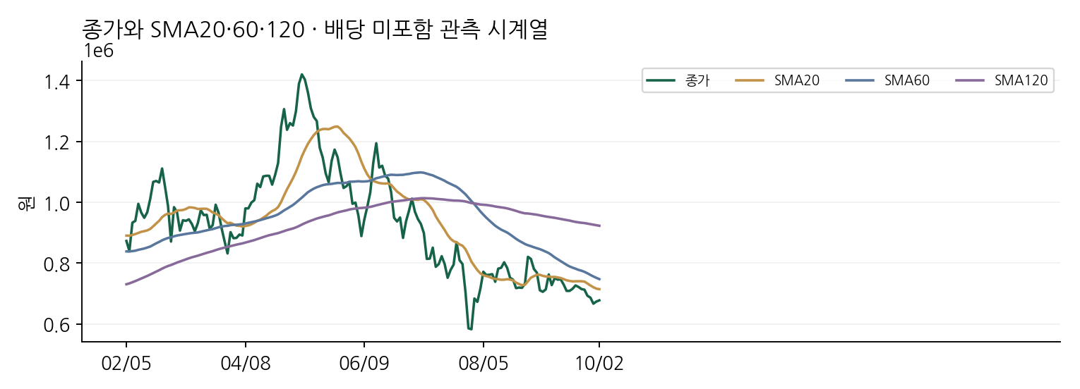 종가와 SMA20·60·120 · 배당 미포함 관측 시계열