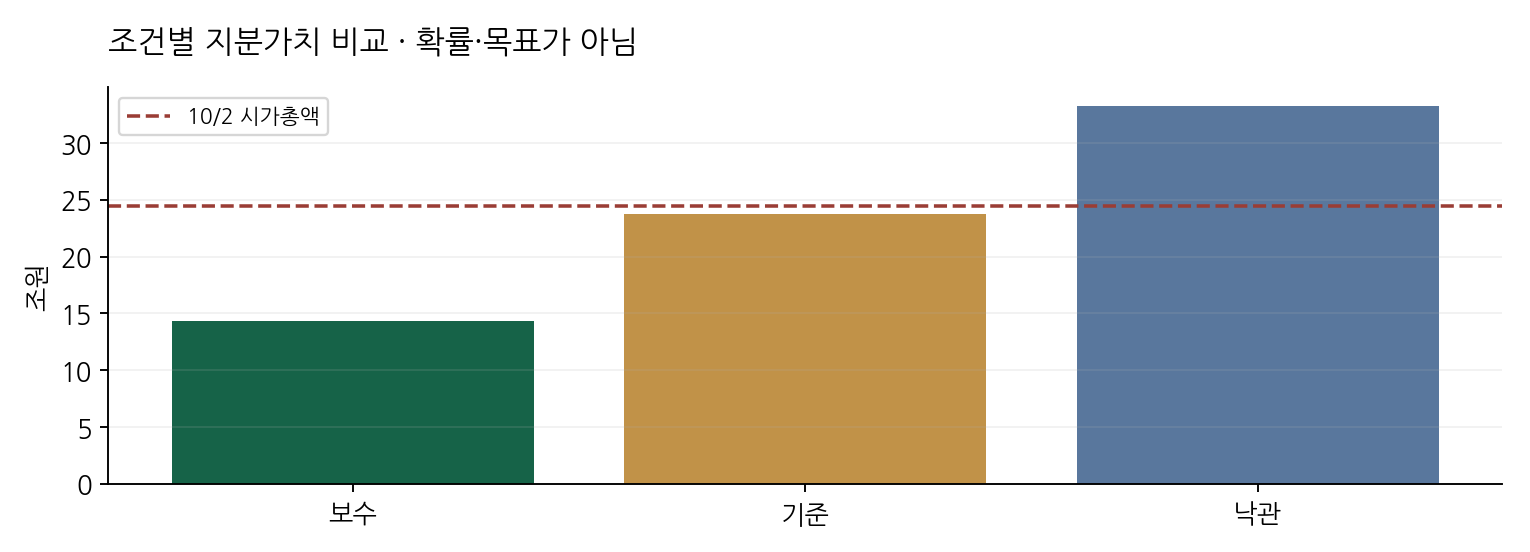 조건별 지분가치 비교 · 확률·목표가 아님