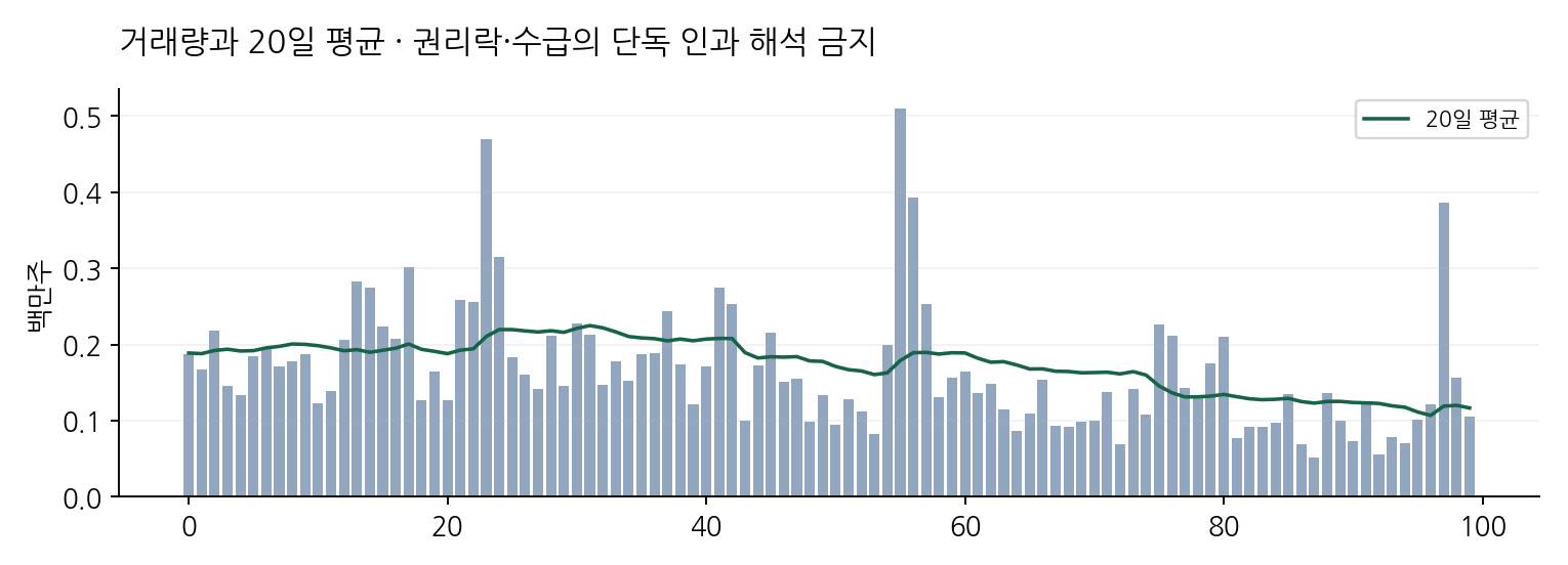 거래량과 20일 평균 · 권리락·수급의 단독 인과 해석 금지