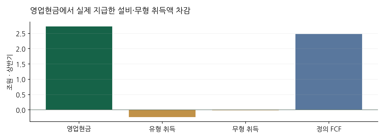 영업현금에서 실제 지급한 설비·무형 취득액 차감