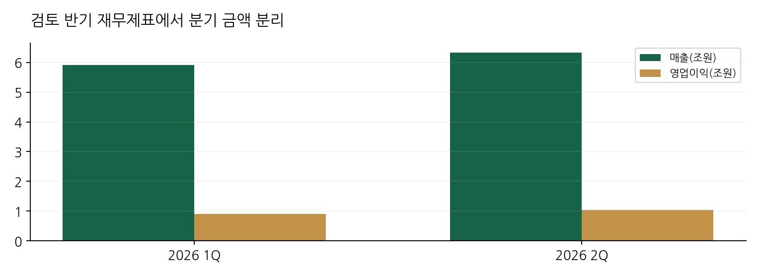 검토 반기 재무제표에서 분기 금액 분리