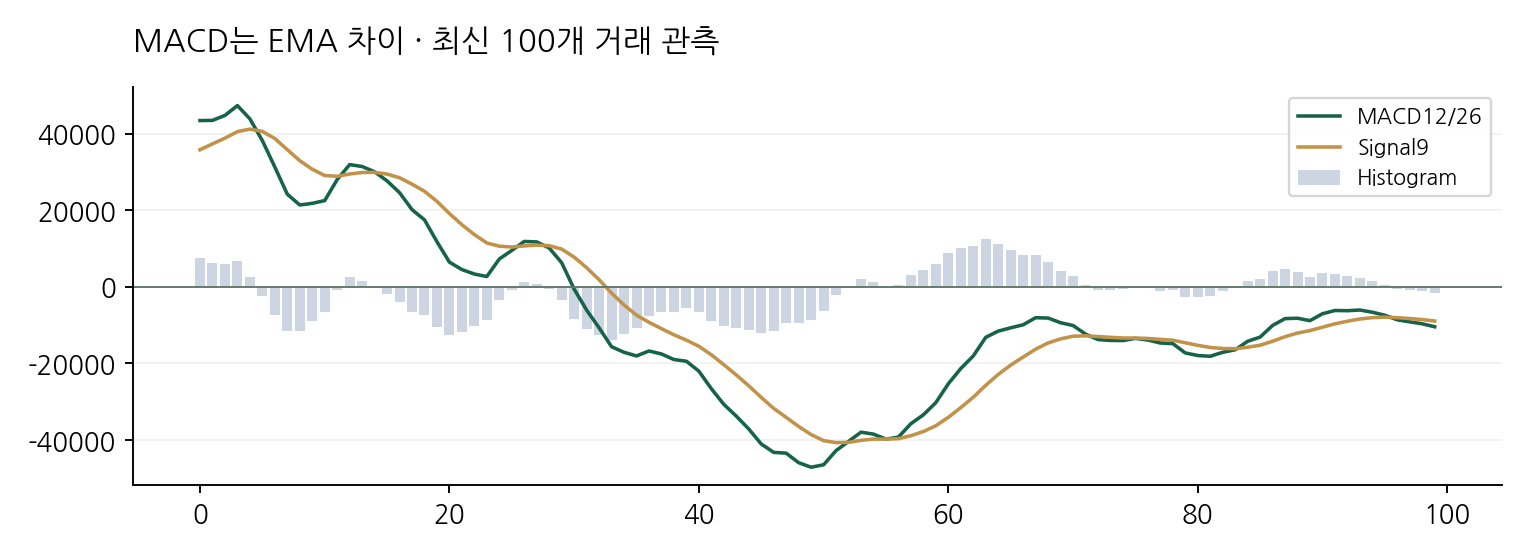MACD는 EMA 차이 · 최신 100개 거래 관측