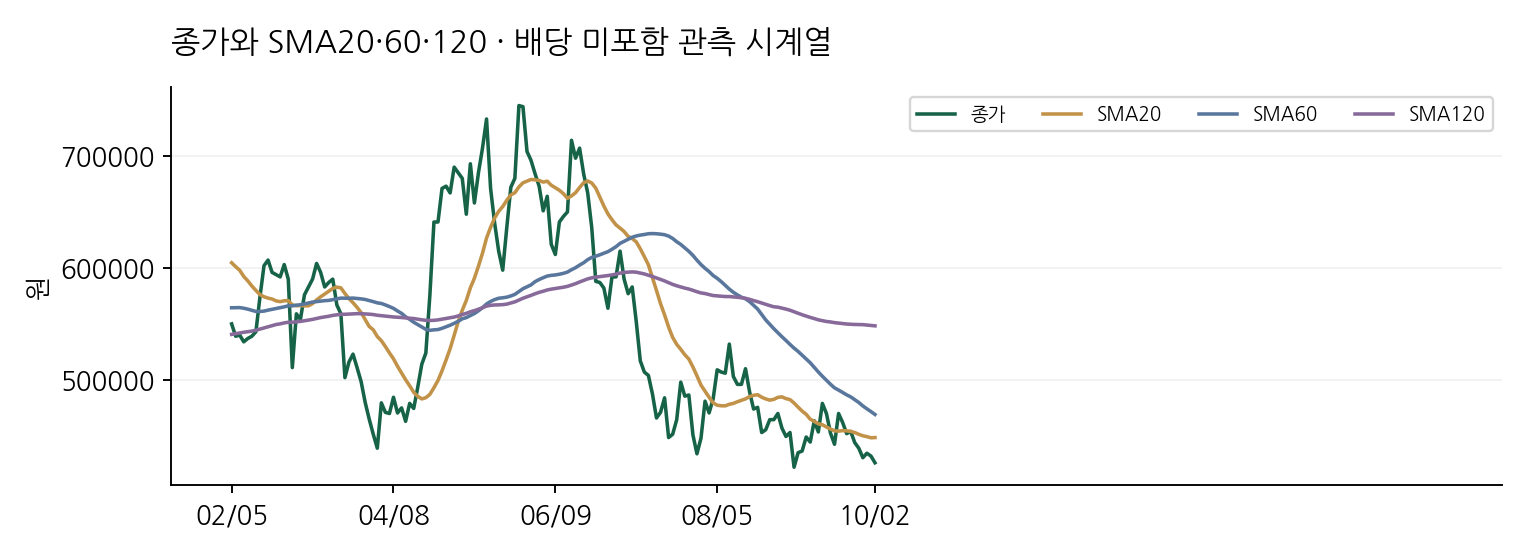 종가와 SMA20·60·120 · 배당 미포함 관측 시계열