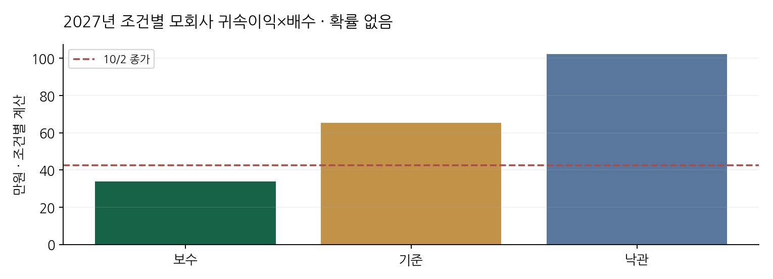2027년 조건별 모회사 귀속이익×배수 · 확률 없음