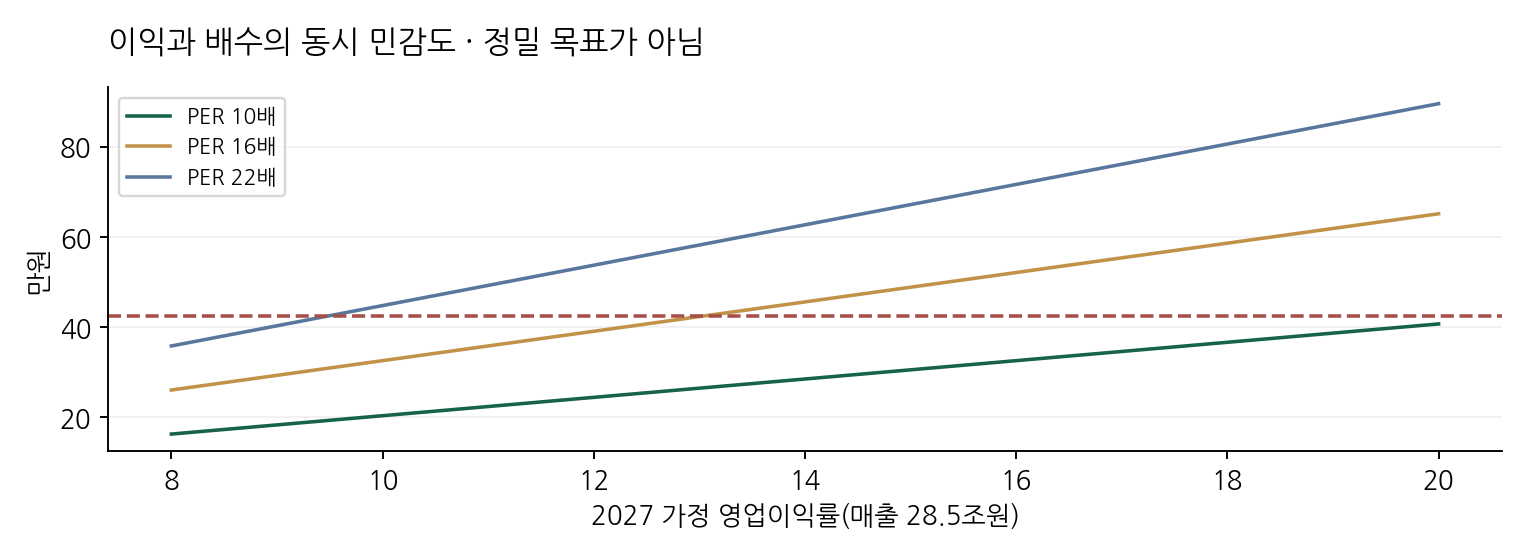 이익과 배수의 동시 민감도 · 정밀 목표가 아님