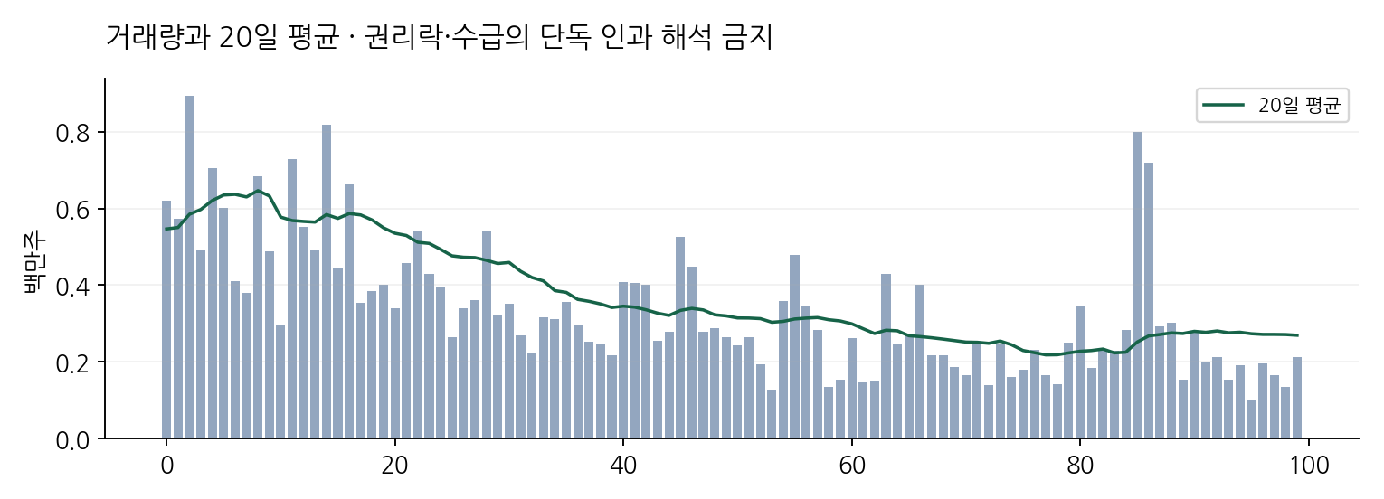 거래량과 20일 평균 · 권리락·수급의 단독 인과 해석 금지