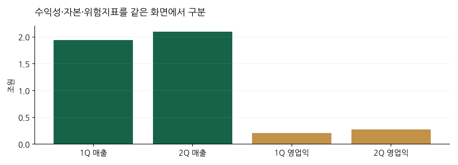 수익성·자본·위험지표를 같은 화면에서 구분