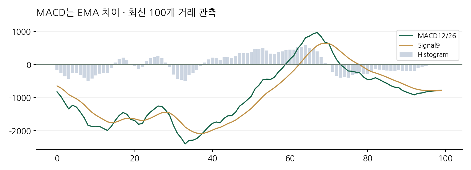 MACD는 EMA 차이 · 최신 100개 거래 관측
