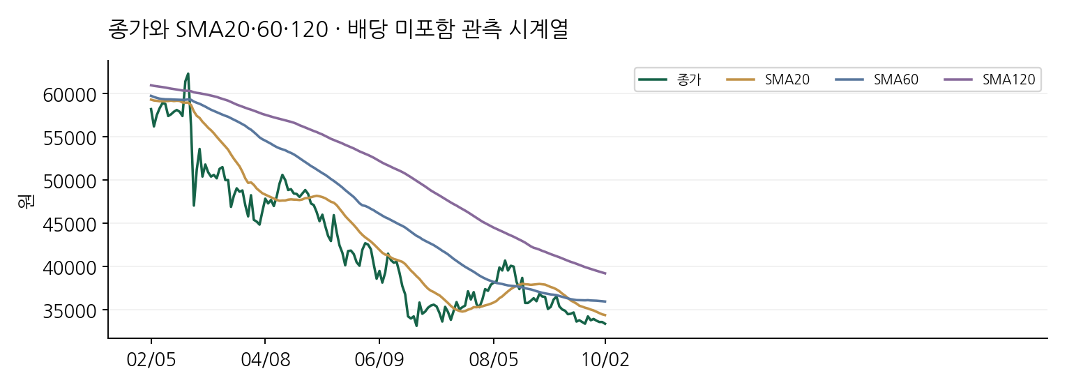 종가와 SMA20·60·120 · 배당 미포함 관측 시계열