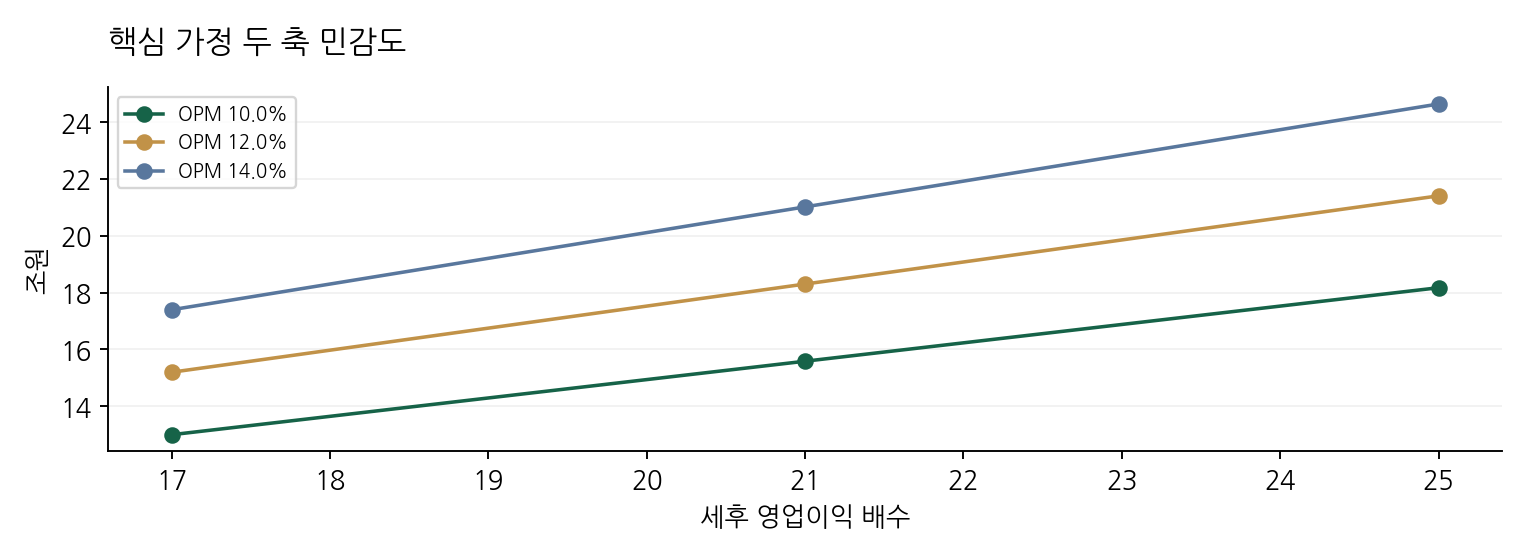 핵심 가정 두 축 민감도