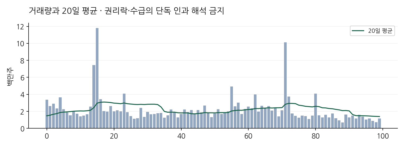 거래량과 20일 평균 · 권리락·수급의 단독 인과 해석 금지