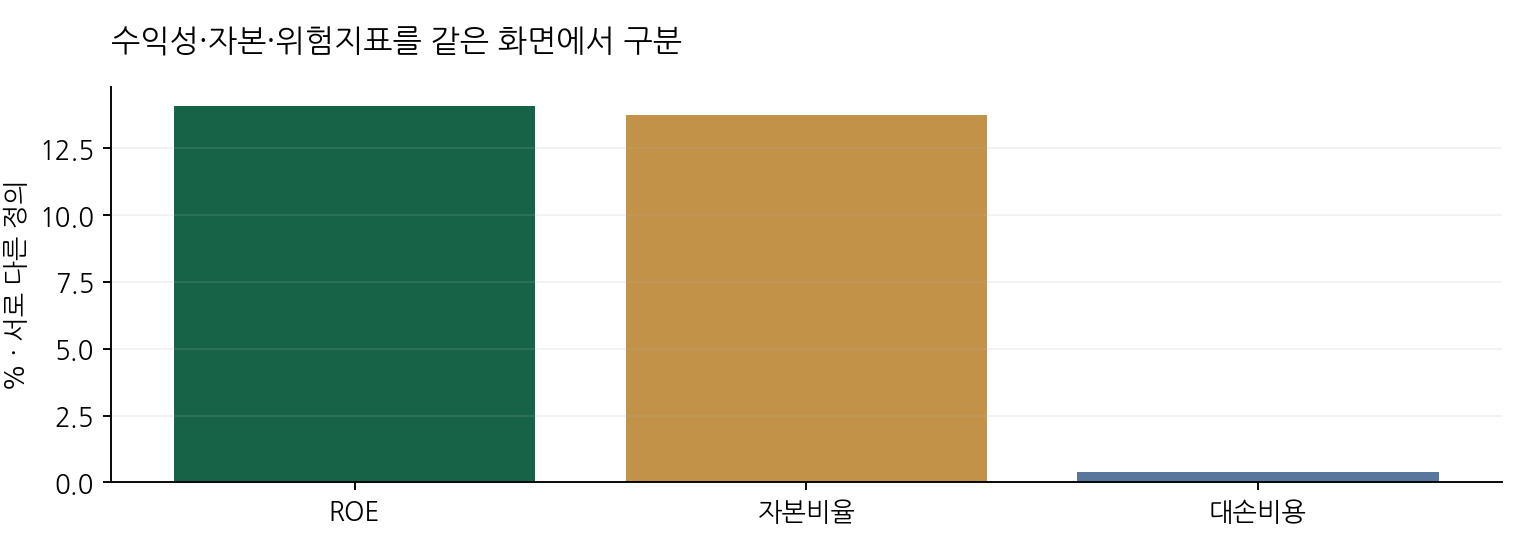 수익성·자본·위험지표를 같은 화면에서 구분