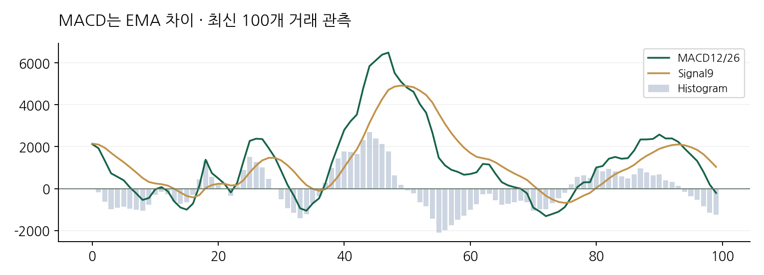 MACD는 EMA 차이 · 최신 100개 거래 관측