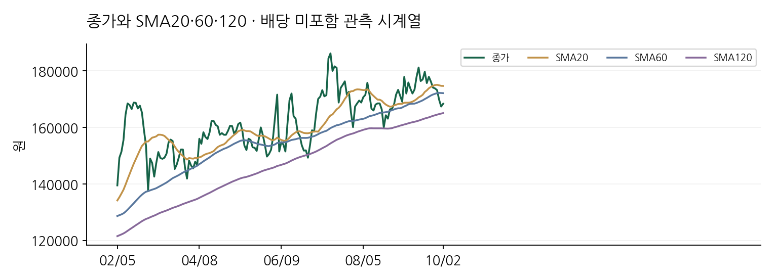 종가와 SMA20·60·120 · 배당 미포함 관측 시계열