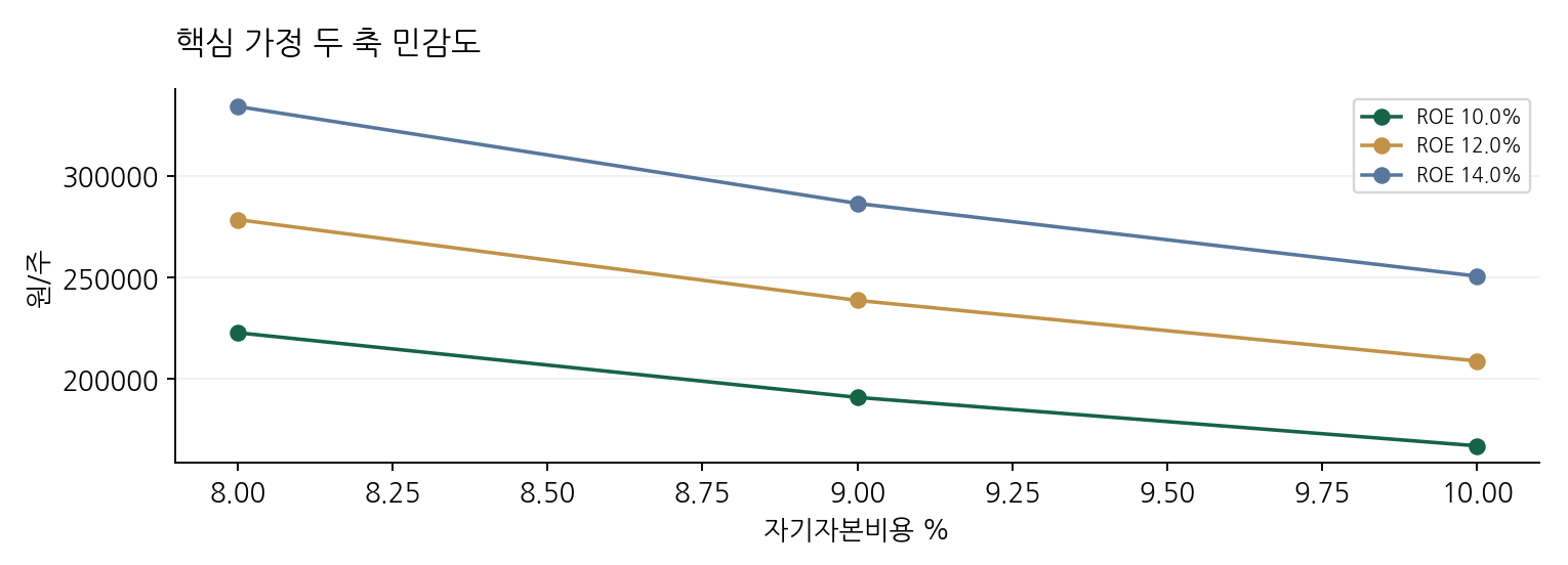 핵심 가정 두 축 민감도