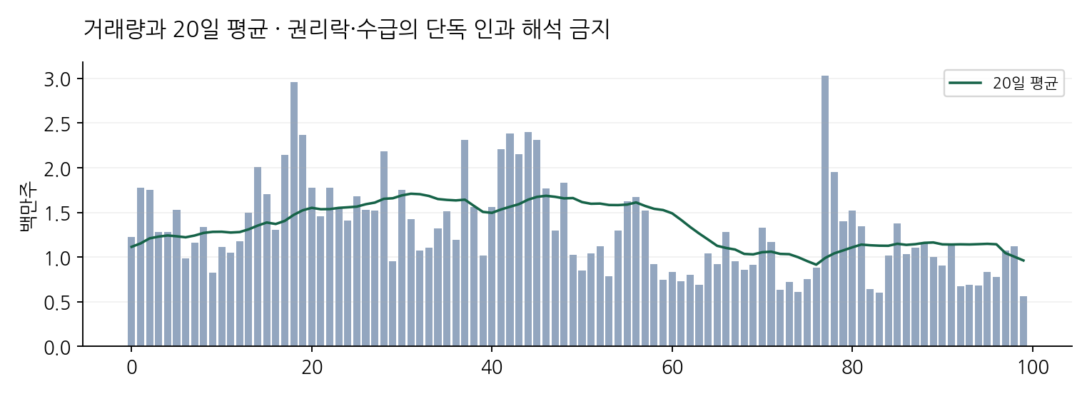 거래량과 20일 평균 · 권리락·수급의 단독 인과 해석 금지