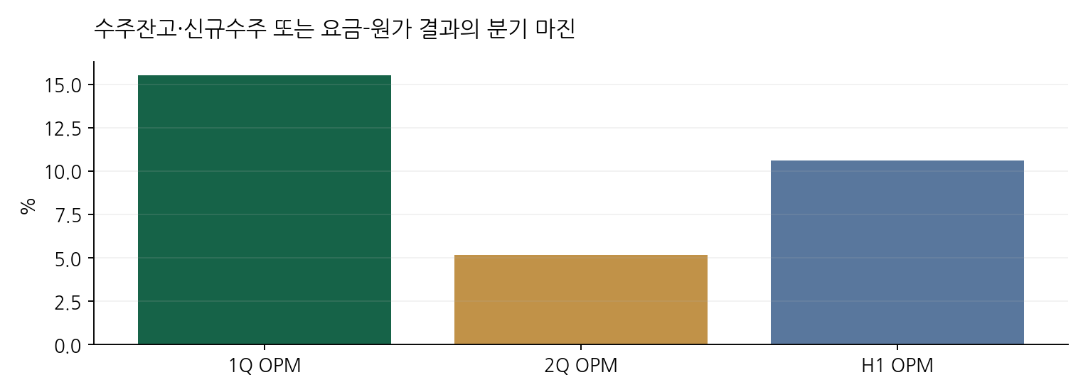 수주잔고·신규수주 또는 요금-원가 결과의 분기 마진