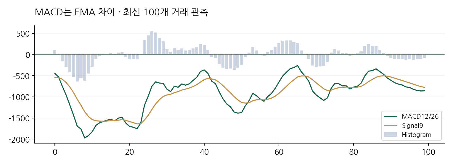 MACD는 EMA 차이 · 최신 100개 거래 관측