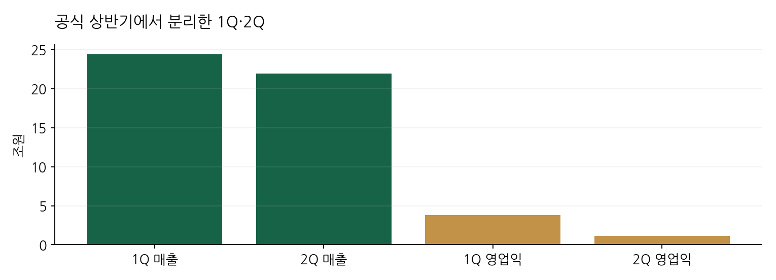 공식 상반기에서 분리한 1Q·2Q