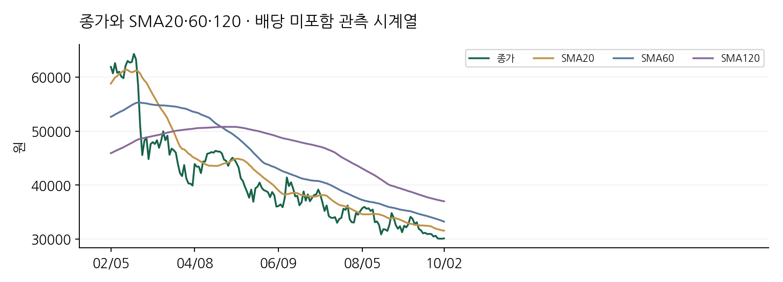 종가와 SMA20·60·120 · 배당 미포함 관측 시계열
