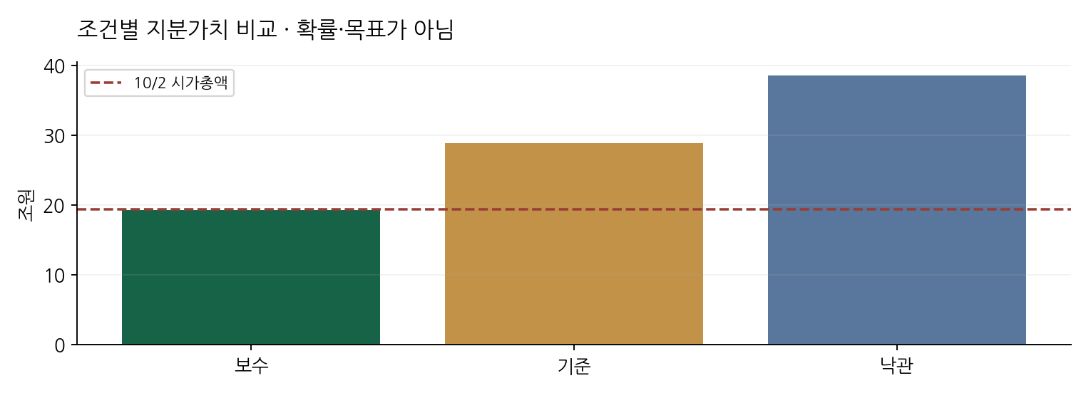 조건별 지분가치 비교 · 확률·목표가 아님