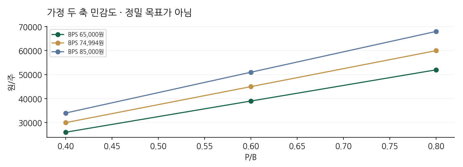 가정 두 축 민감도 · 정밀 목표가 아님