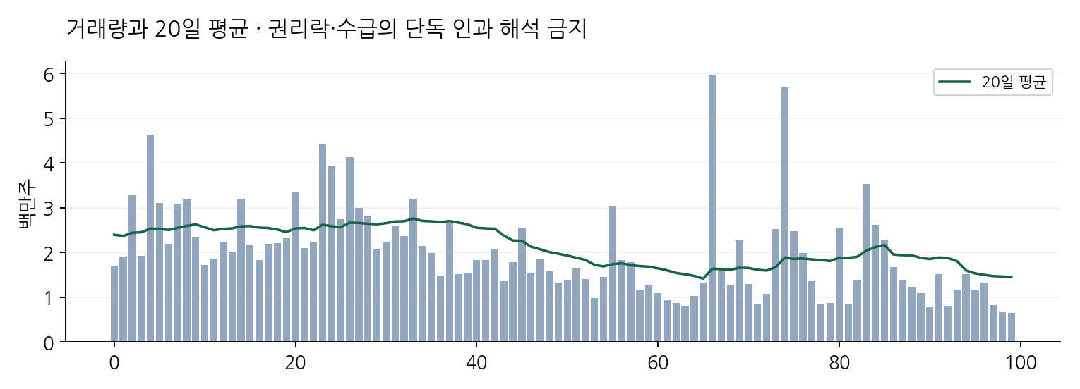 거래량과 20일 평균 · 권리락·수급의 단독 인과 해석 금지