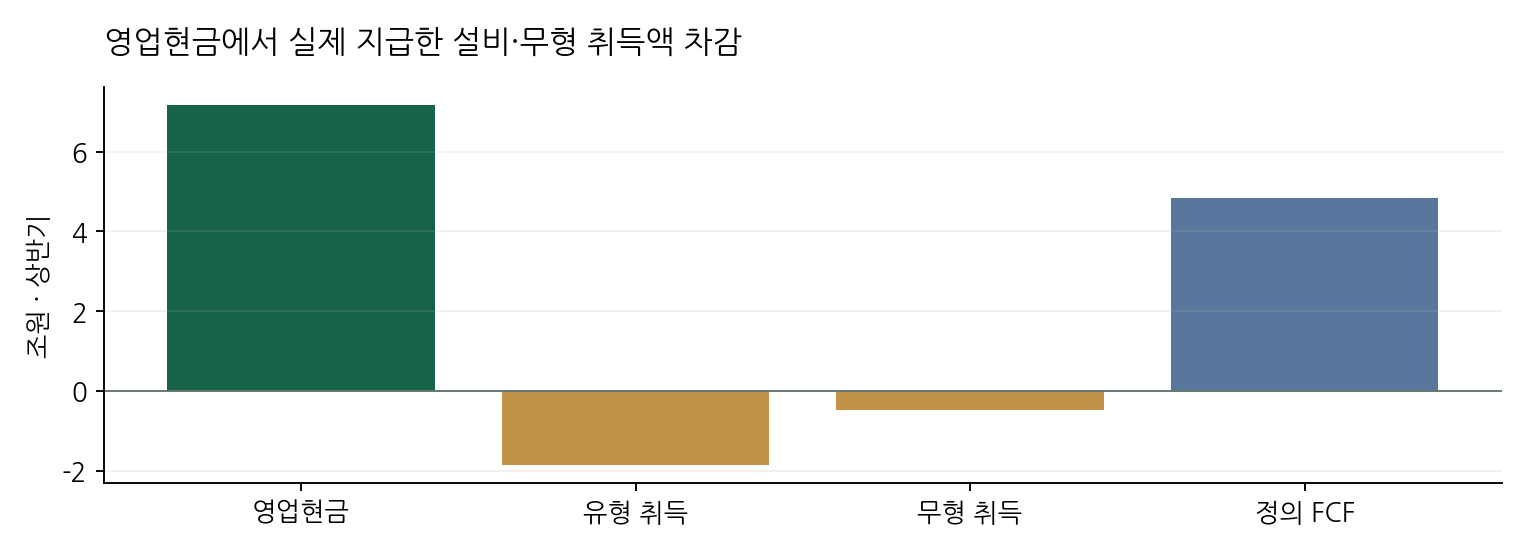 영업현금에서 실제 지급한 설비·무형 취득액 차감