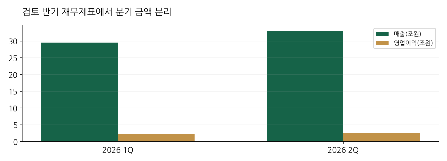 검토 반기 재무제표에서 분기 금액 분리