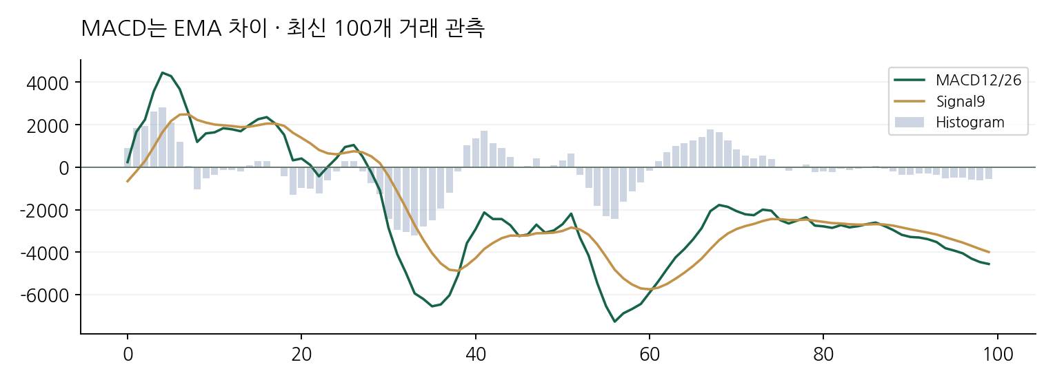 MACD는 EMA 차이 · 최신 100개 거래 관측
