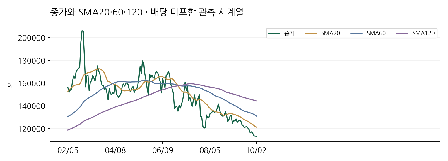종가와 SMA20·60·120 · 배당 미포함 관측 시계열