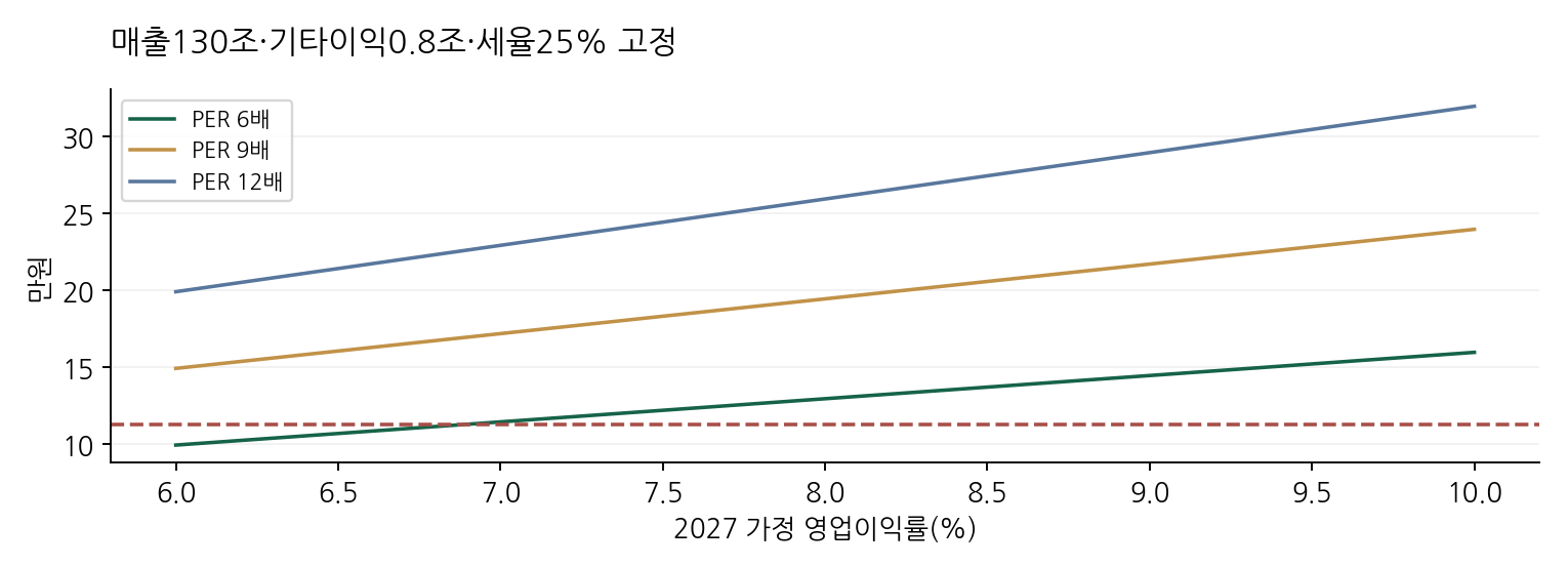 매출130조·기타이익0.8조·세율25% 고정