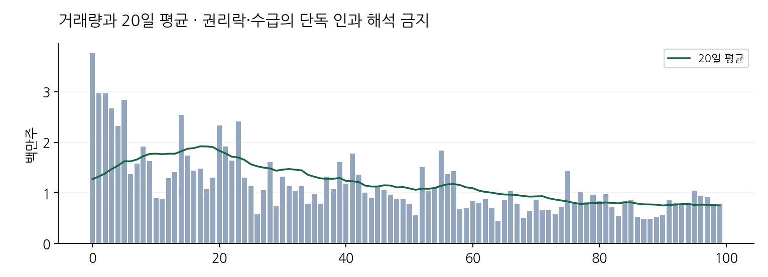 거래량과 20일 평균 · 권리락·수급의 단독 인과 해석 금지