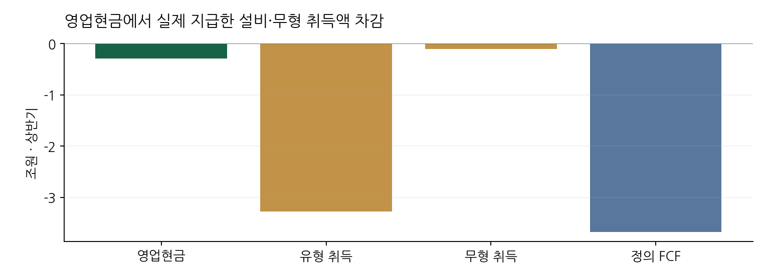 영업현금에서 실제 지급한 설비·무형 취득액 차감