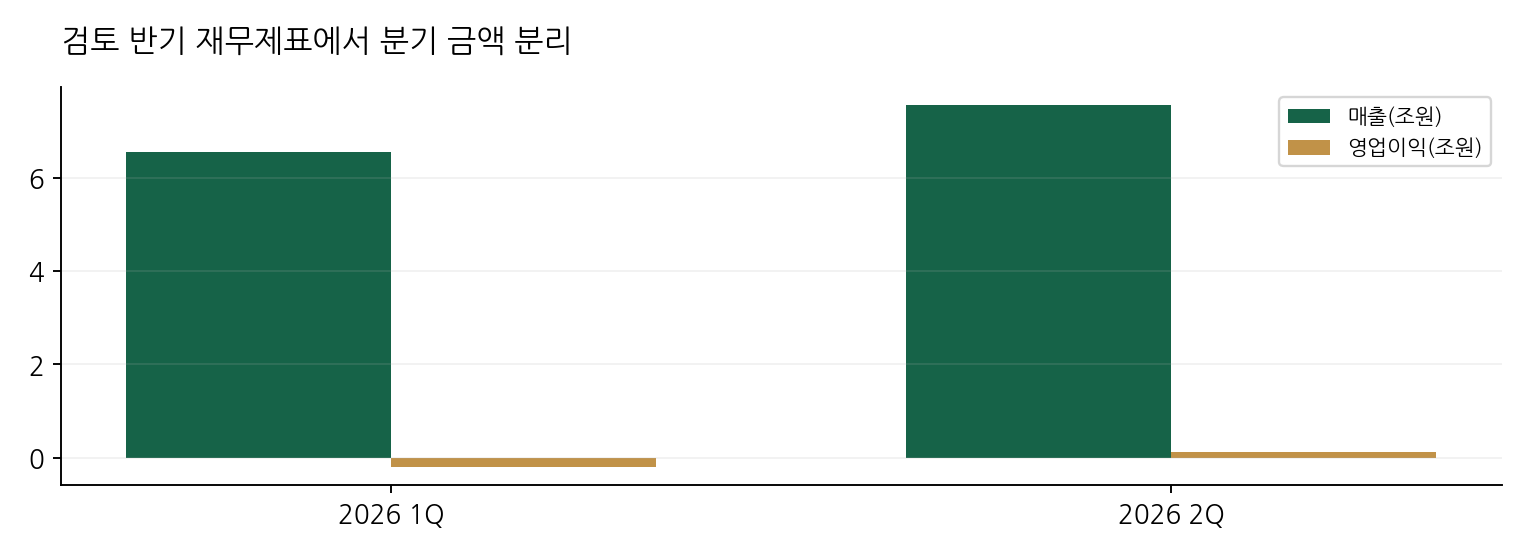 검토 반기 재무제표에서 분기 금액 분리