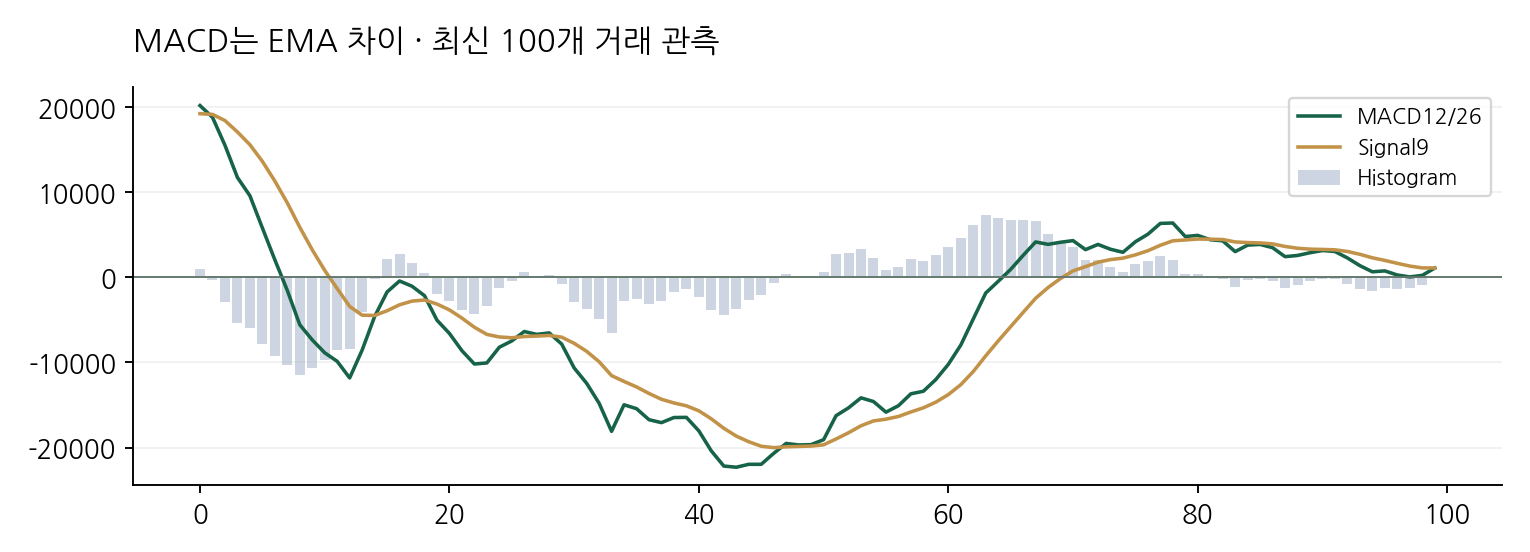 MACD는 EMA 차이 · 최신 100개 거래 관측
