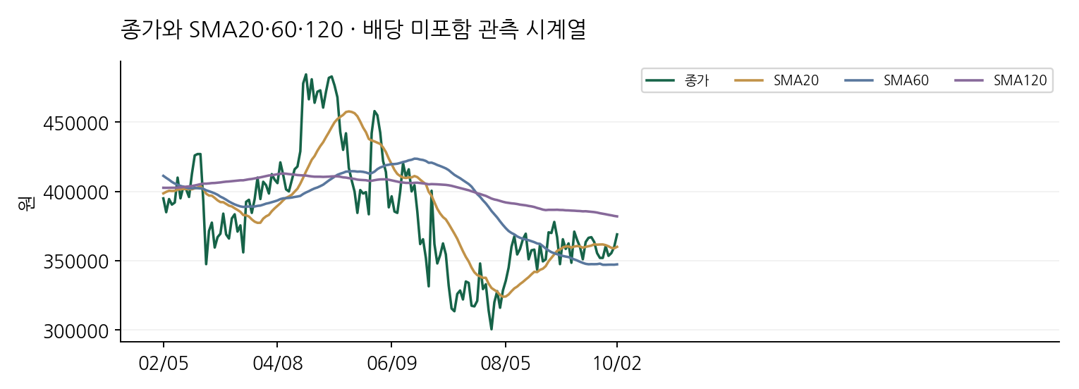 종가와 SMA20·60·120 · 배당 미포함 관측 시계열