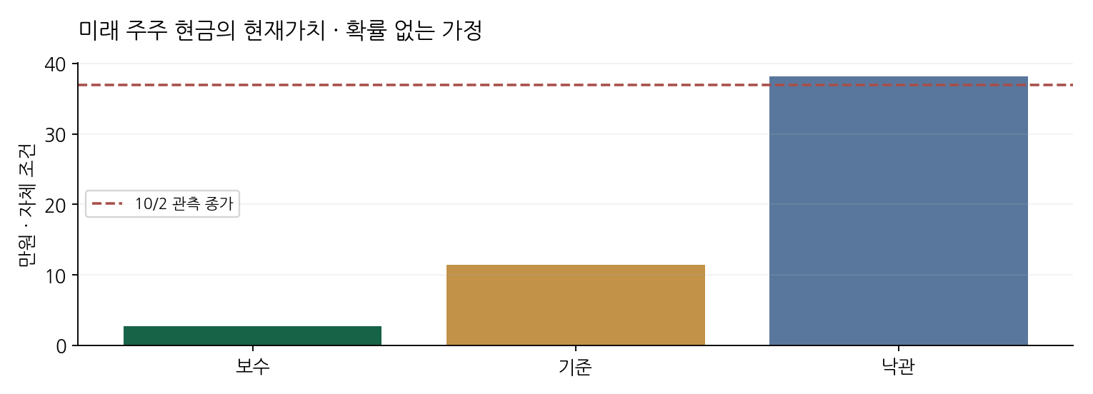 미래 주주 현금의 현재가치 · 확률 없는 가정