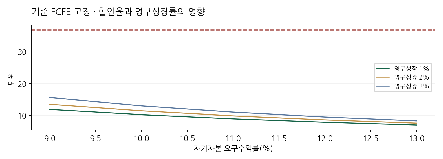기준 FCFE 고정 · 할인율과 영구성장률의 영향