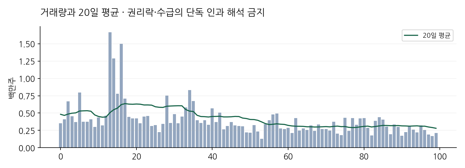 거래량과 20일 평균 · 권리락·수급의 단독 인과 해석 금지