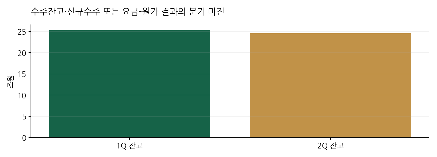 수주잔고·신규수주 또는 요금-원가 결과의 분기 마진