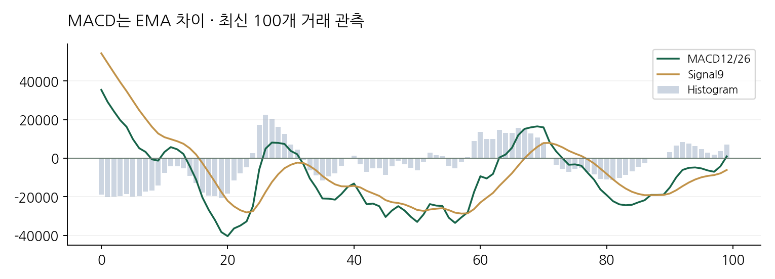 MACD는 EMA 차이 · 최신 100개 거래 관측