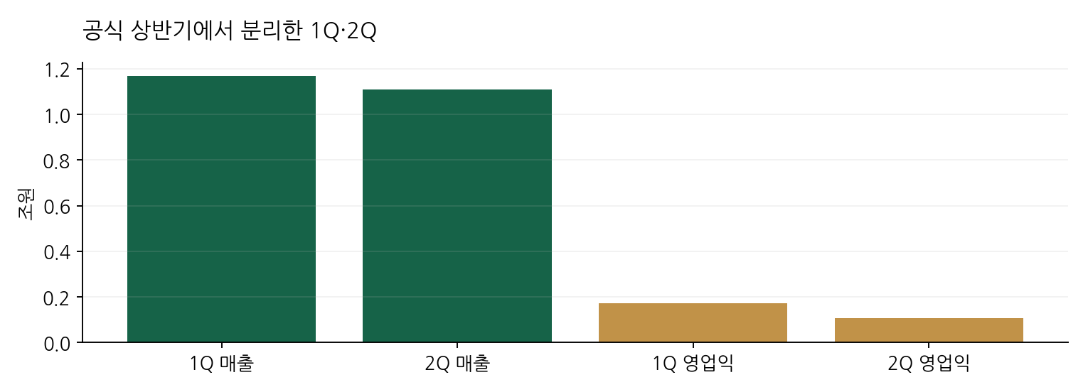 공식 상반기에서 분리한 1Q·2Q