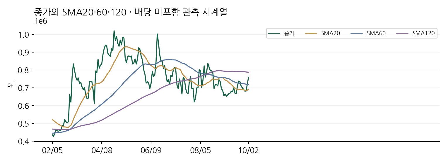 종가와 SMA20·60·120 · 배당 미포함 관측 시계열