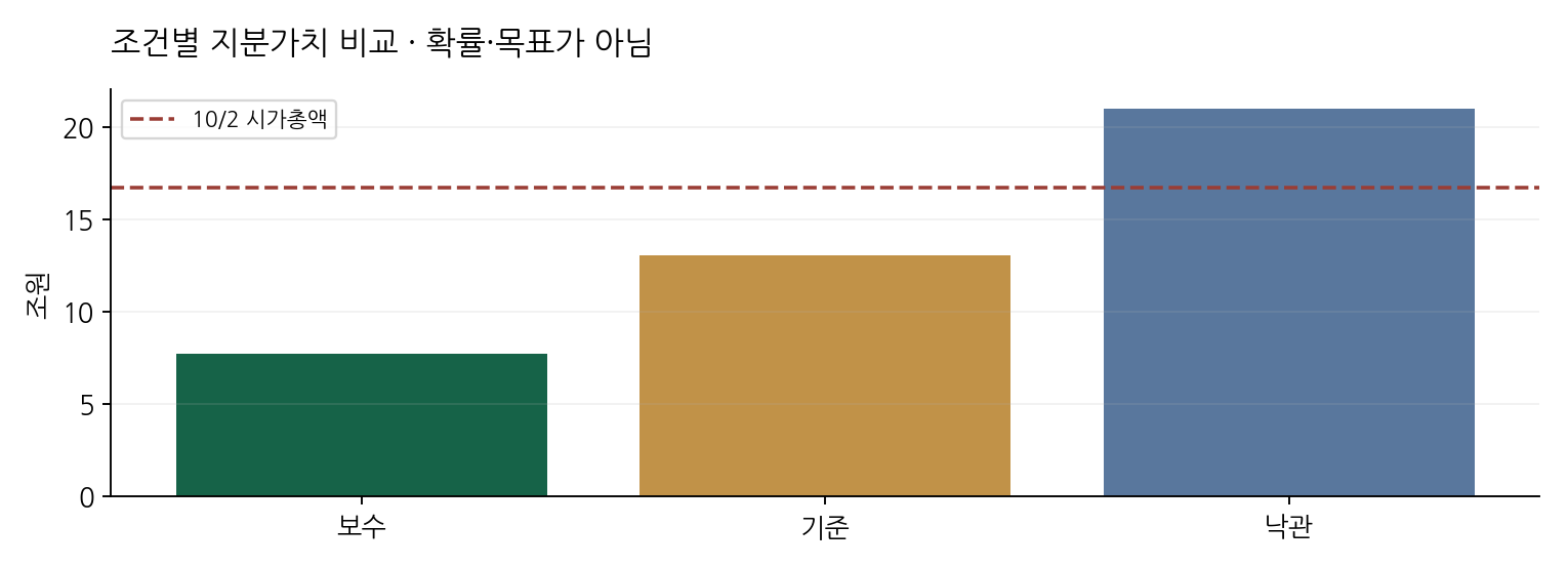 조건별 지분가치 비교 · 확률·목표가 아님