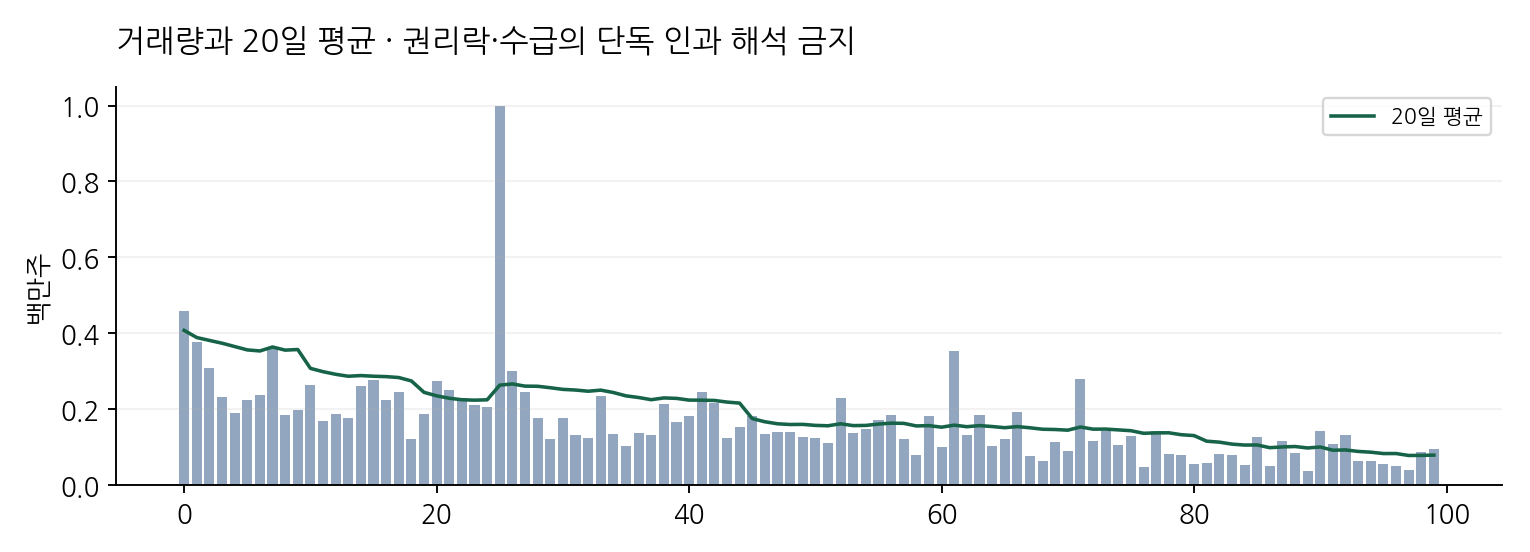 거래량과 20일 평균 · 권리락·수급의 단독 인과 해석 금지