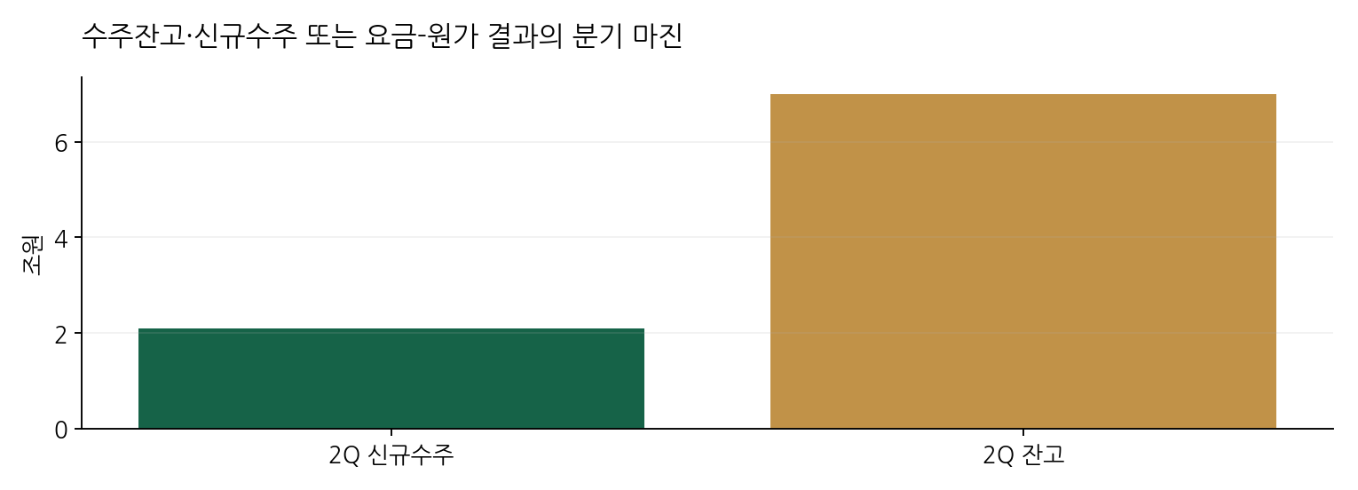 수주잔고·신규수주 또는 요금-원가 결과의 분기 마진