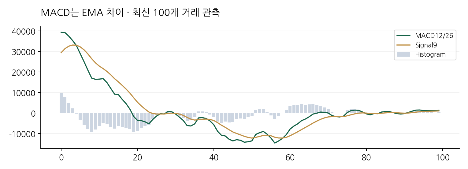 MACD는 EMA 차이 · 최신 100개 거래 관측