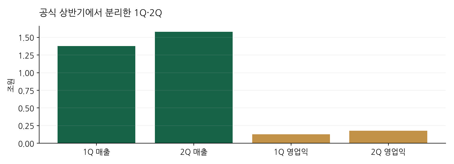공식 상반기에서 분리한 1Q·2Q