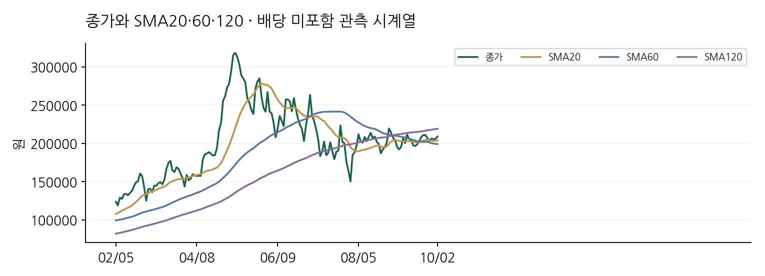 종가와 SMA20·60·120 · 배당 미포함 관측 시계열